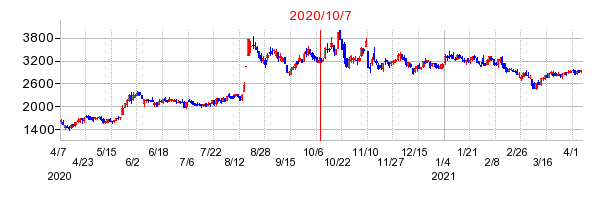 2020年10月7日 10:14前後のの株価チャート